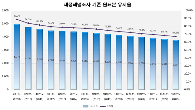 재정패널조사 기존 원표본 유지율