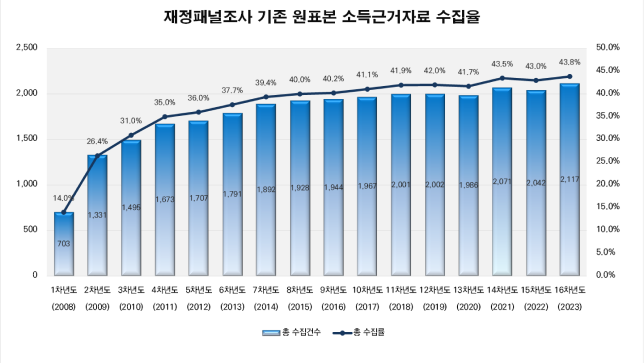 재정패널조사 기존 원표본 소득근거자료 수집율