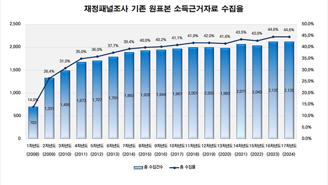 재정패널조사 기존 원표본 소득근거자료 수집율