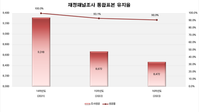 재정패널조사 기존 원표본 가구조사표 응답자 분포
