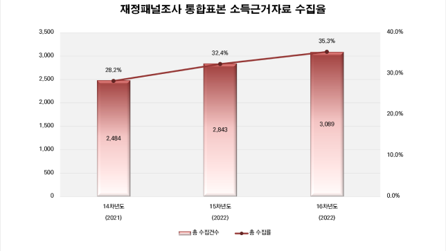 15차년도 재정패널조사 기존 원표본 표본가구구성
