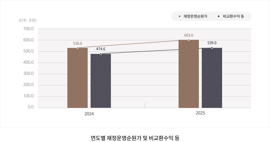 연도별 재정운영순원가 및 비교환수익